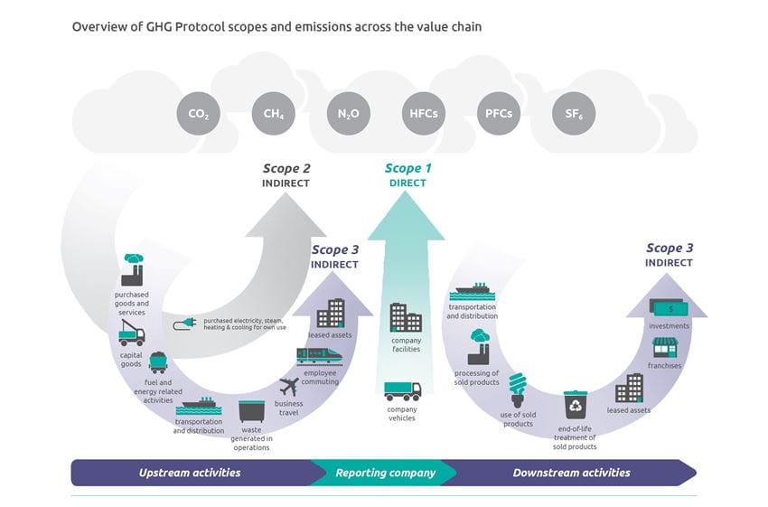 CO2 reporting and scopes visual