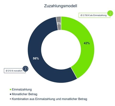 Zuzahlungsmodell Dataforce