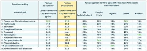 Ayvens_2_CO2-Emissionen im internationalen Branchenvergleich