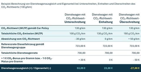 Beispiel-Berechnung von Dienstwagenausgleich und Eigenanteil
