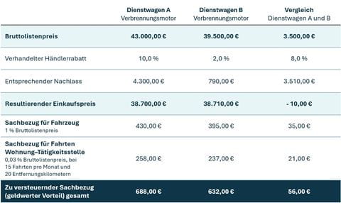 Beispielrechnung_Einfluss_Rabatte_Pauschalversteuerung