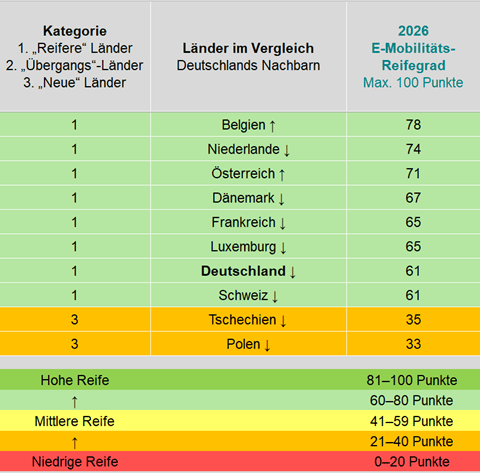 E-Mobilitaets-Reifegrade der Nachbarlaender