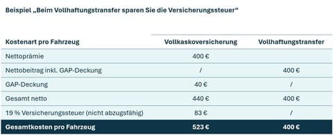 Firmenwagen-versicherung_Beispiel_Vollhaftungstransfer