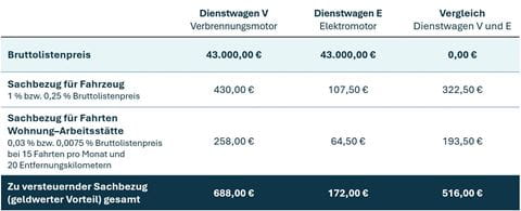 Kostenvergleich_private Dienstwagennutzung_Verbrenner-Elektromotor