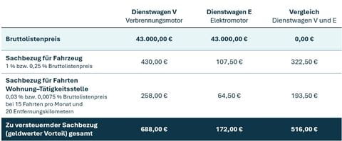 Kostenvergleich_private Dienstwagennutzung_Verbrenner-Elektromotor