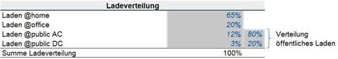 Ladekostenrechner_Ladeverteilung