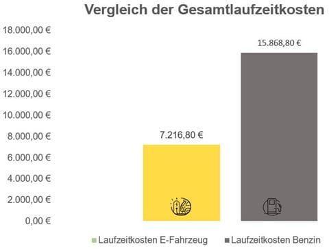 Ladekostenrechner_Vergleich Kosten Gesamtlaufzeit