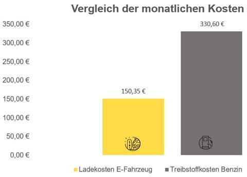 Ladekostenrechner_Vergleich monatliche Kosten