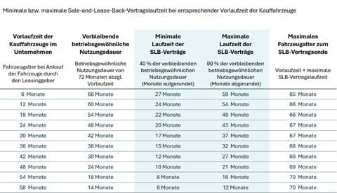 Minimale bzw maximale SaleandLeaseBackVertragslaufzeit
