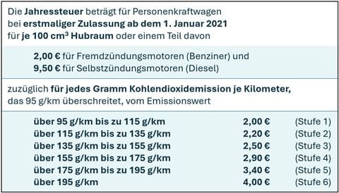 Tabelle Jahressteuer