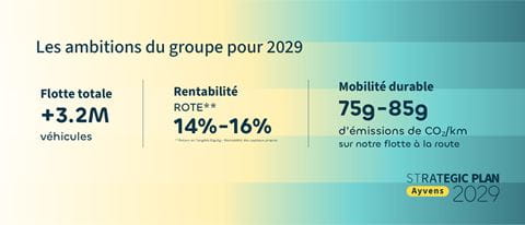 Infographie présentant les ambitions Ayvens pour 2029 avec une flotte de plus de 3,2 millions de véhicules, une croissance des actifs de 10 %, une rentabilité ROTE de 14 à 16 % et des objectifs de mobilité durable.