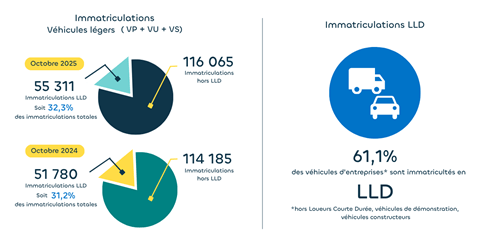Une graphique de l'évolution de marché leasing en octobre 2025 : Les immatriculations LLD ont une légère progression (+1,1% par rapport en 2024) et Les immatriculations LLD représentent 61,1% des véhicules d'entreprises.  