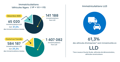 Part de marché LLD 2025 : Diagramme de répartition des financements de flottes automobiles, avec 61,3% de leasing en décembre. 