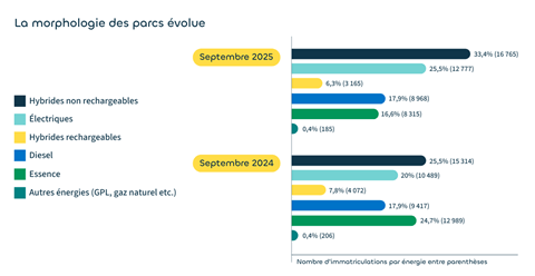 Graphique présente l'évolution de nombre d'immatriculations de véhicule par type d'énergie entre septembre 2024 et septembre 2025 avec une forte croissance des Hybrides non rechargeables et des Electriques.