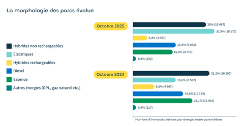 La morphologie des parcs évolue avec une forte croissance de véhicules électriques en octobre 2025