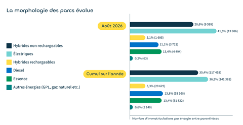 la-morphologie-des-parcs-evolue-aout-2026