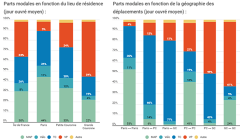 part-modale-trajets-franciliens