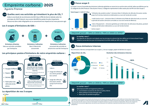 Inforgraphie de l'empreinte carbone Ayvens France 2025