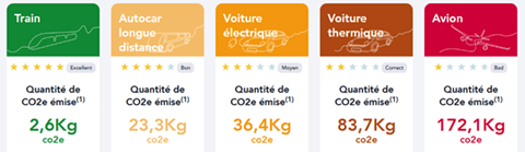 Emissions de CO2 par transport