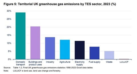 Greenhouse gas emissions graph