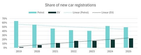 New car registrations graph