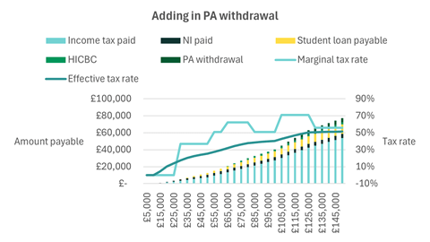 Adding in PA Withdrawal graph