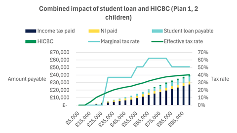Combined impact of student loan