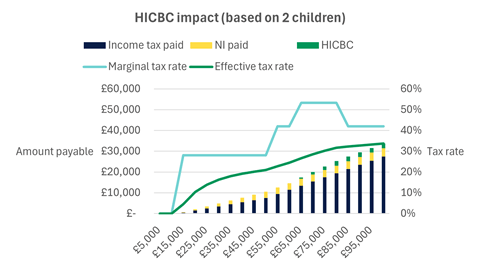 HICBC impact graph