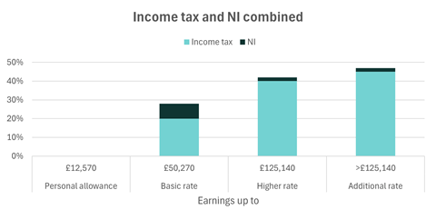 Income tax and NI combined