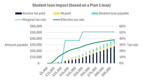 Student loan impact graph