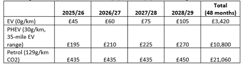 Understanding company car tax table 2