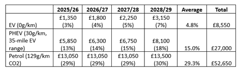 Understanding company car tax table1
