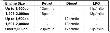 Vehicle expenses table1