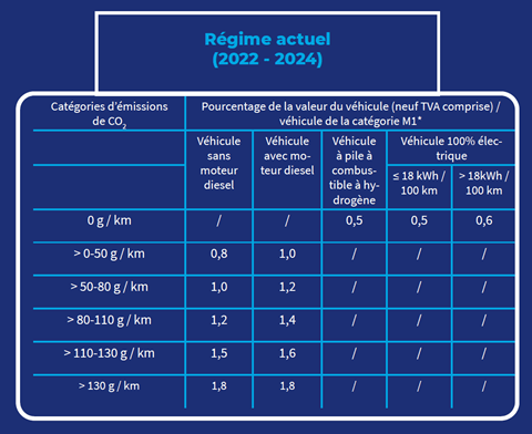 regime actuel 2022 2024
