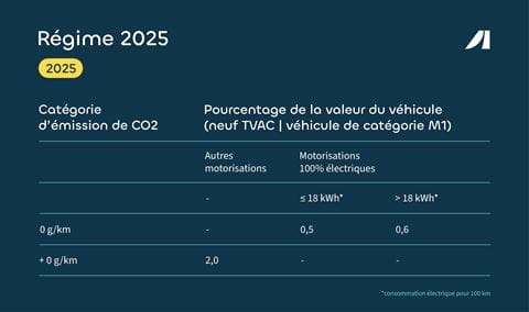 _ayv_table_avantage_en_nature_2025