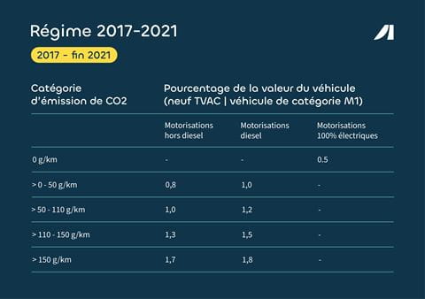 ayv__table_avantage_en_nature_2017-2021