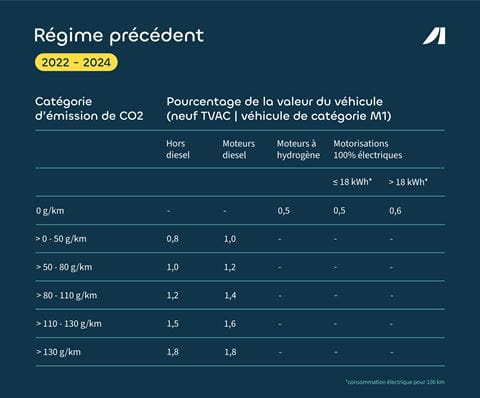 ayv__table_avantage_en_nature_2022-2024