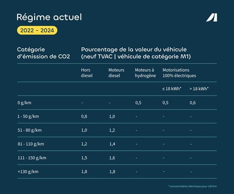 ayv_table_avantage_en_nature_actuel-2022-2024_