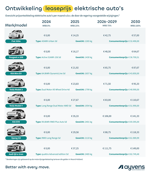 ayvens-2024-print-ontwikkeling_leaseprijs_elektrische_autos-03b