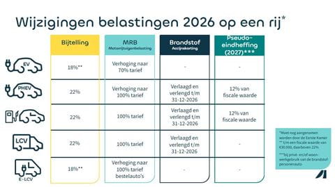 Belastingswijzigingen 2026