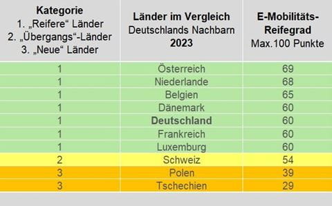 Tabelle Reifegrad der E-Mobilität im Ländervergleich