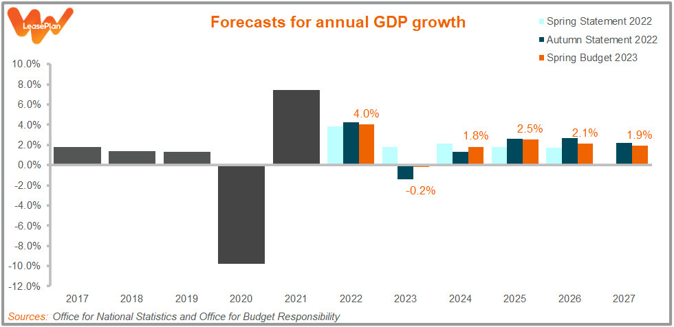 230315 Budget 2023 - Figure 1