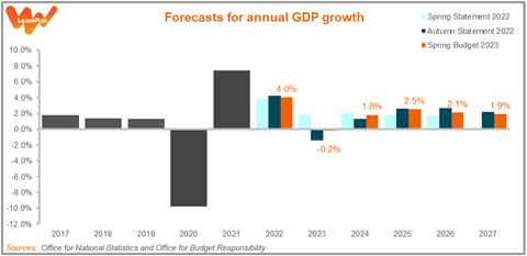 230315 Budget 2023 - Figure 1