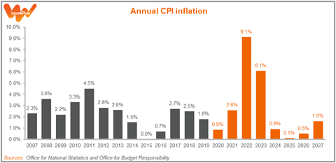 230315 Budget 2023 - Figure 2