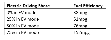 Table 1 PHEV