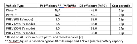 Table 2 PHEV