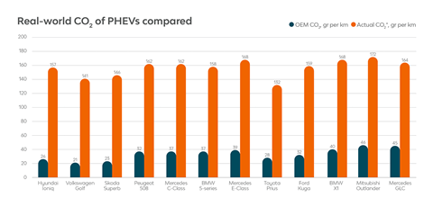 51349_tabel_Real-world CO2 of PHEVs compared_RGB_v01