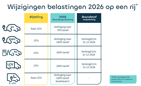 Belastingswijzigingen 2026